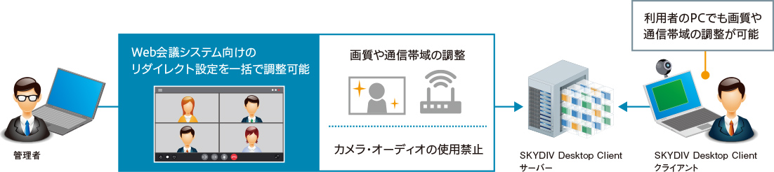 画質・オーディオ調整でWeb会議システムの快適な利用を支援