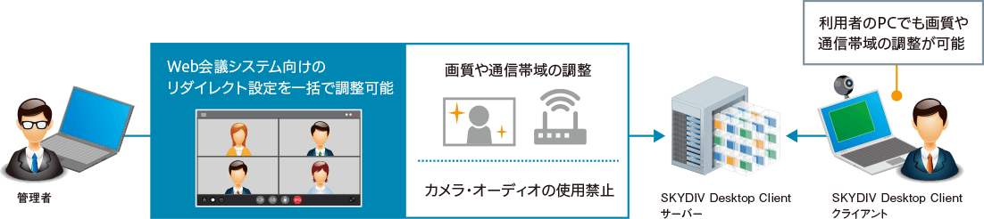 画質・オーディオ調整でWeb会議システムの快適な利用を支援