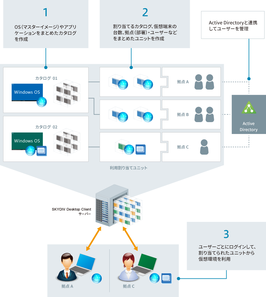 仮想端末の割り当て、管理を支援