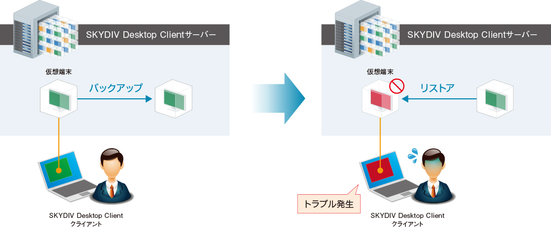 万が一に備えて、仮想端末ごとの自動バックアップにも対応