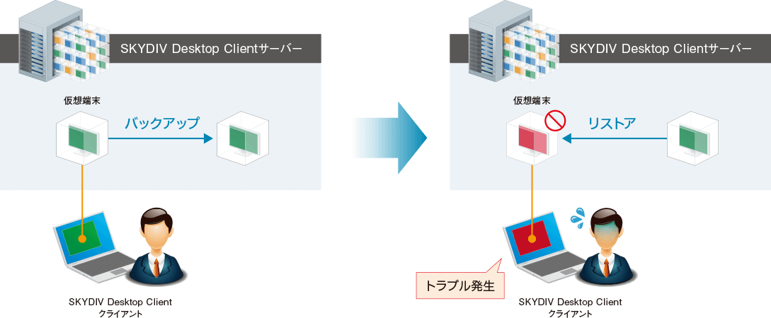 万が一に備えて、仮想端末ごとの自動バックアップにも対応