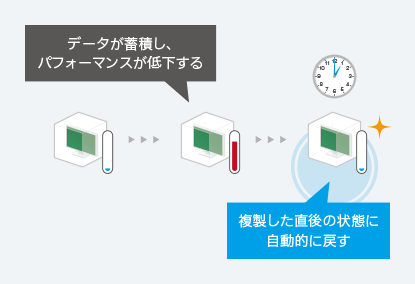 定期的な自動ロールバックで快適な利用をサポート