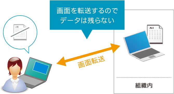 画面を転送するのでデータは残らない