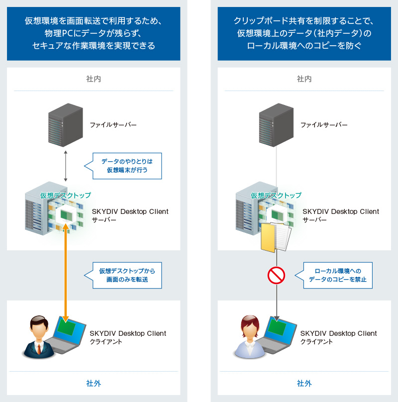 仮想化方式