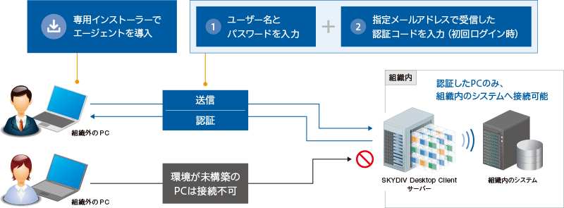 組織外でも安全に仮想環境をご利用いただくために