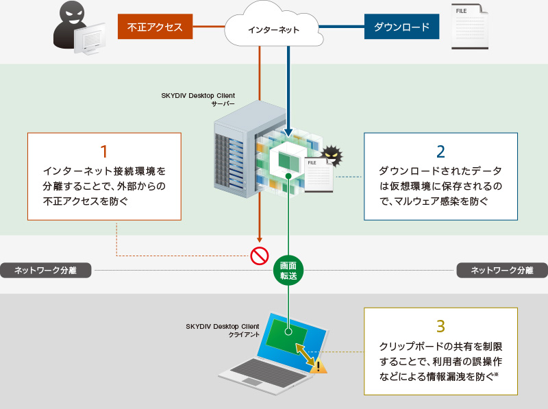 マルウェア感染や情報漏洩リスク