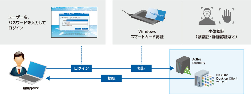 組織内での利用もスマートカード / 生体認証でよりセキュアに