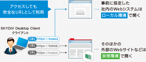 組織内で利用する安全なWebシステムのみローカル環境でアクセス
