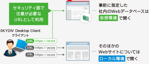 機密性の高いWebデータベースは仮想環境でアクセス