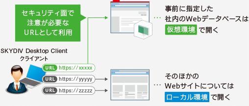 機密性の高いWebデータベースは仮想環境でアクセス