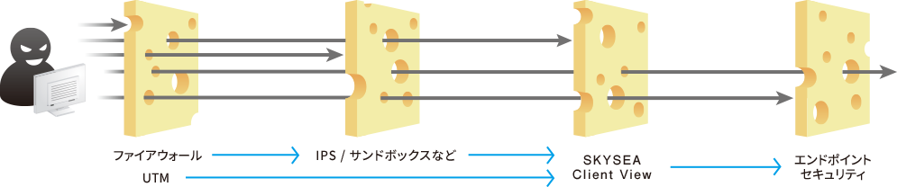 「多層防御」を支援