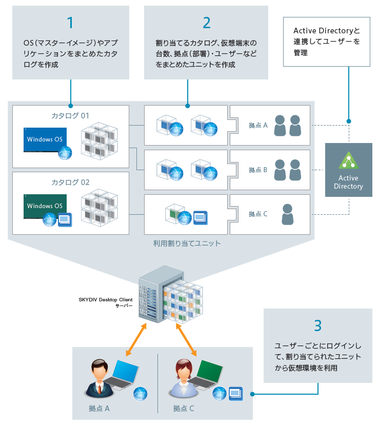 ユーザーへの仮想端末の割り当て、管理を支援