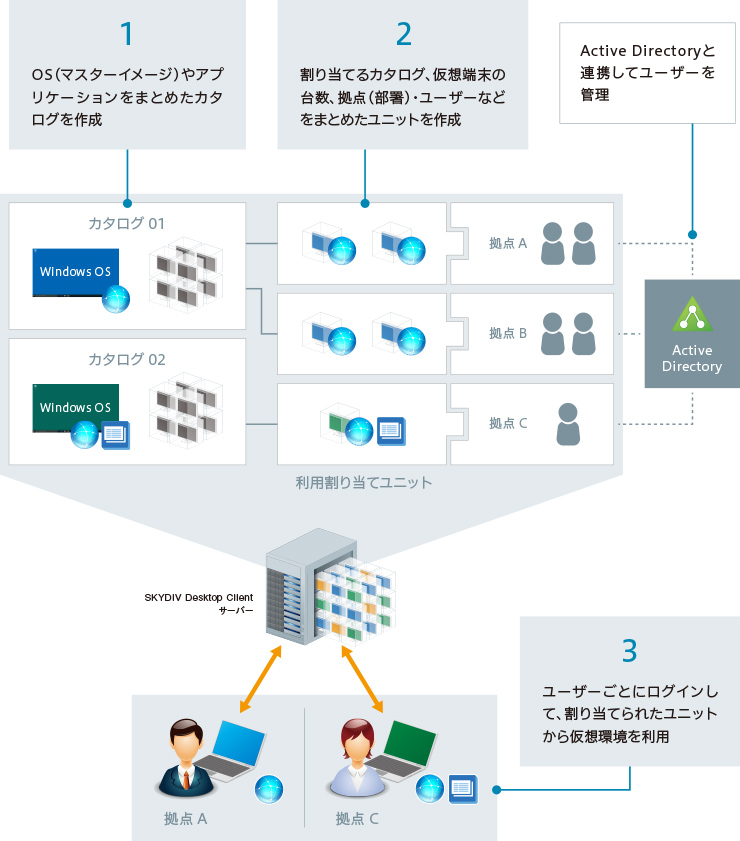 ユーザーへの仮想端末の割り当て、管理を支援