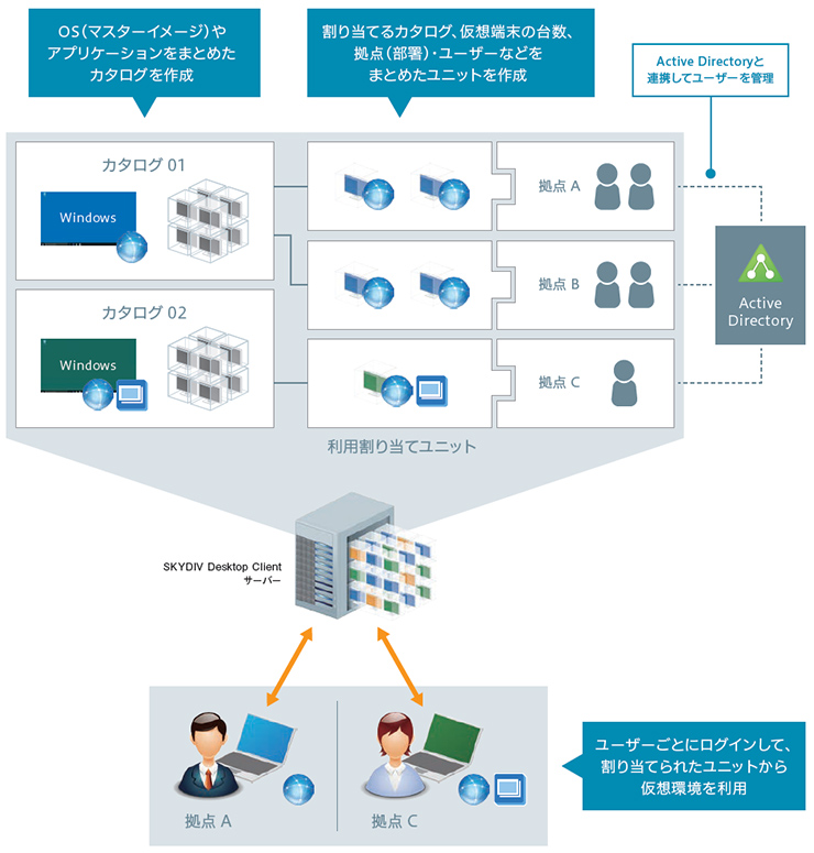 ユーザーへの仮想端末の割り当て、管理を支援