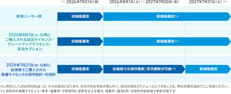価格改定