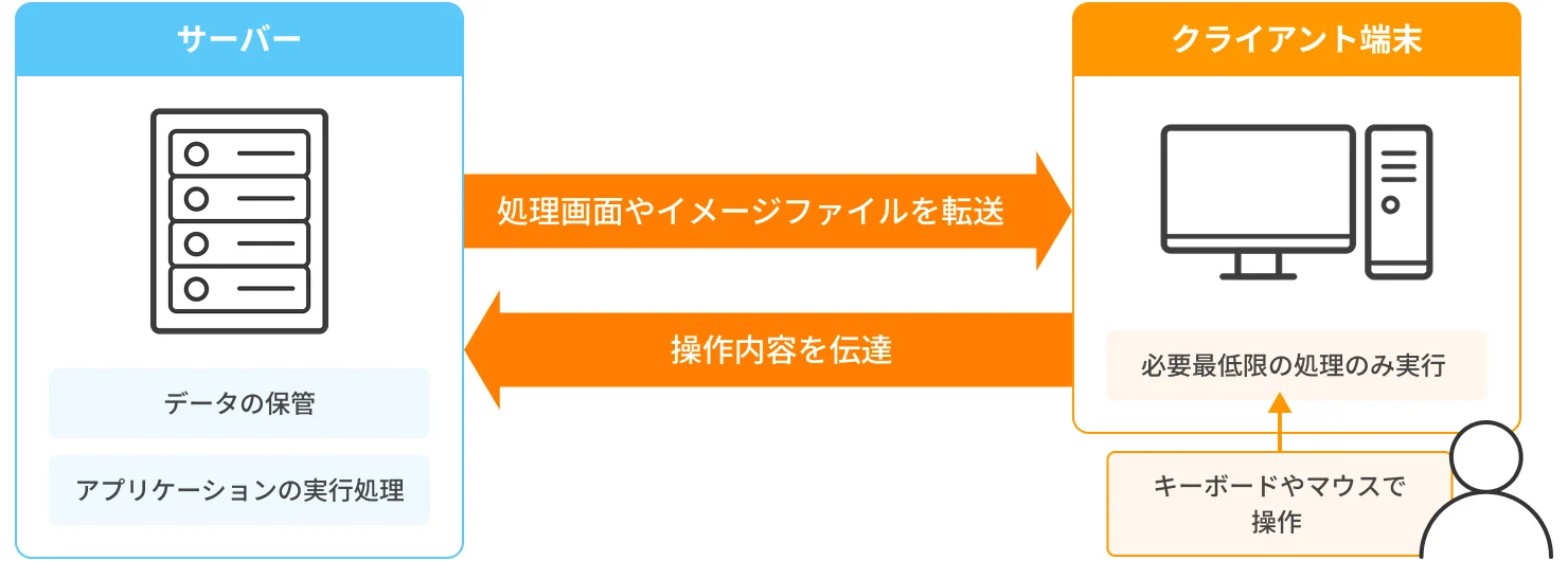 シンクライアントとは？ 仕組みや重要性、メリット・デメリットを紹介