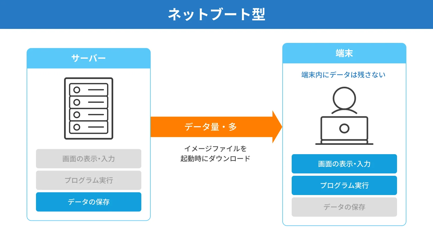 シンクライアントとは？ 仕組みや重要性、メリット・デメリットを紹介