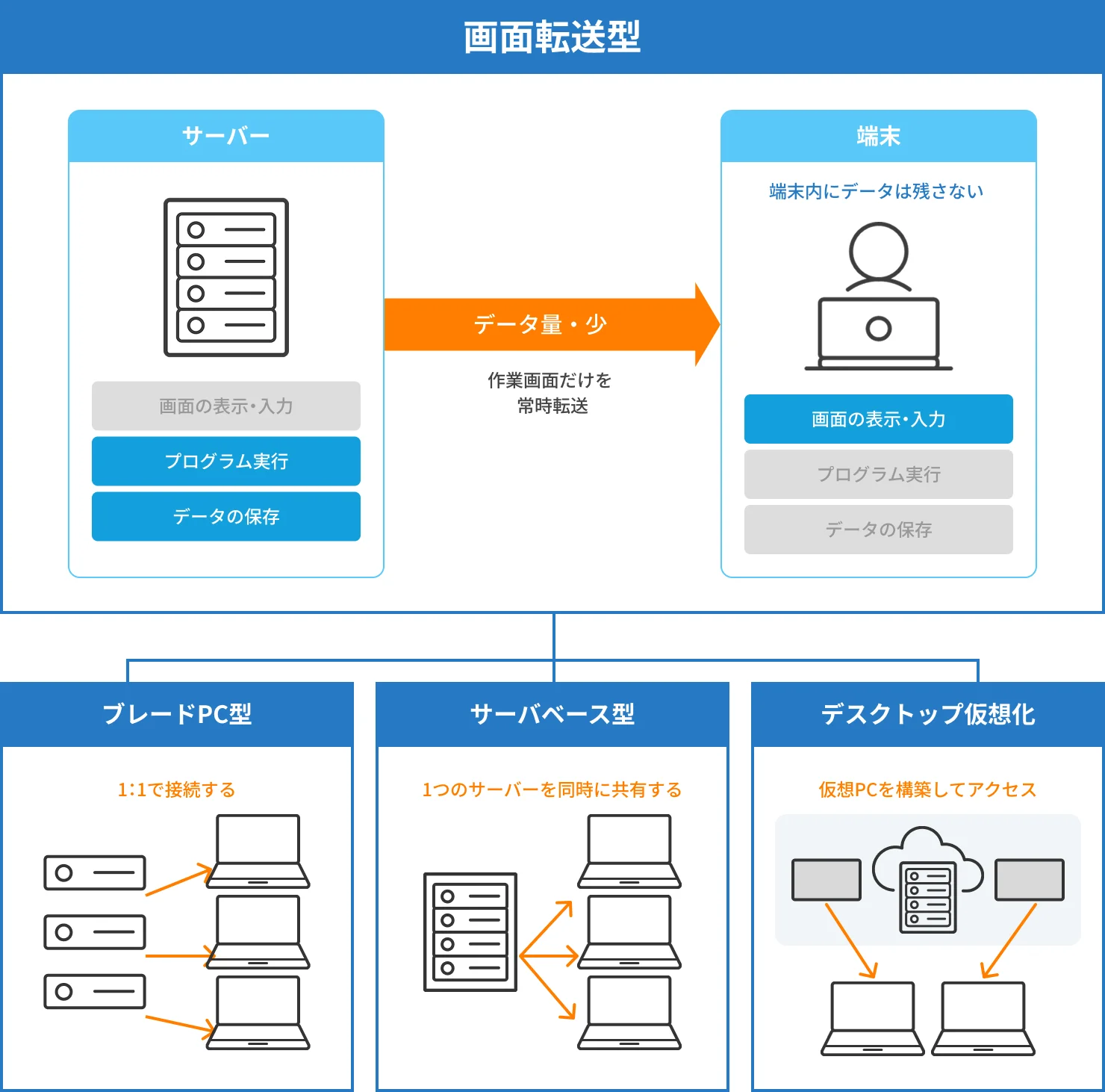 シンクライアントとは？ 仕組みや重要性、メリット・デメリットを紹介